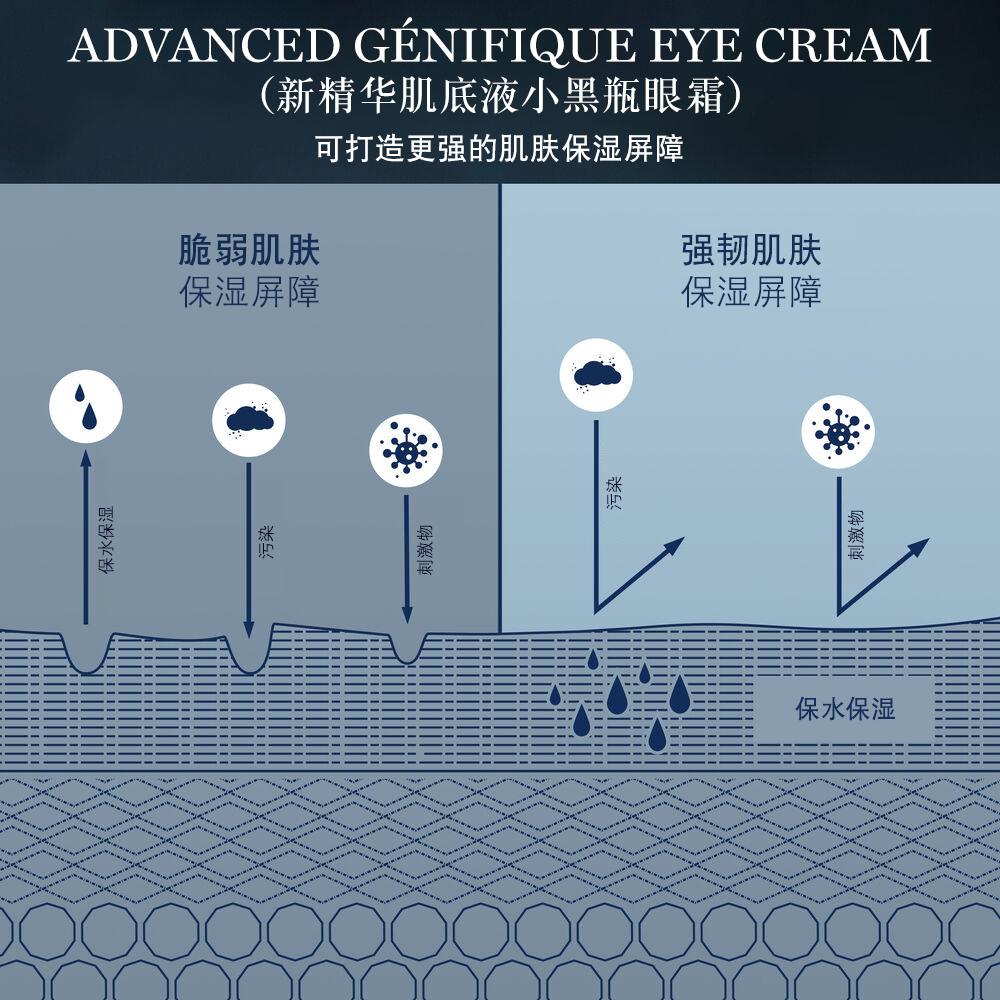 Advanced Genifique Eye Cream（升级版嫩肌活肤眼霜）